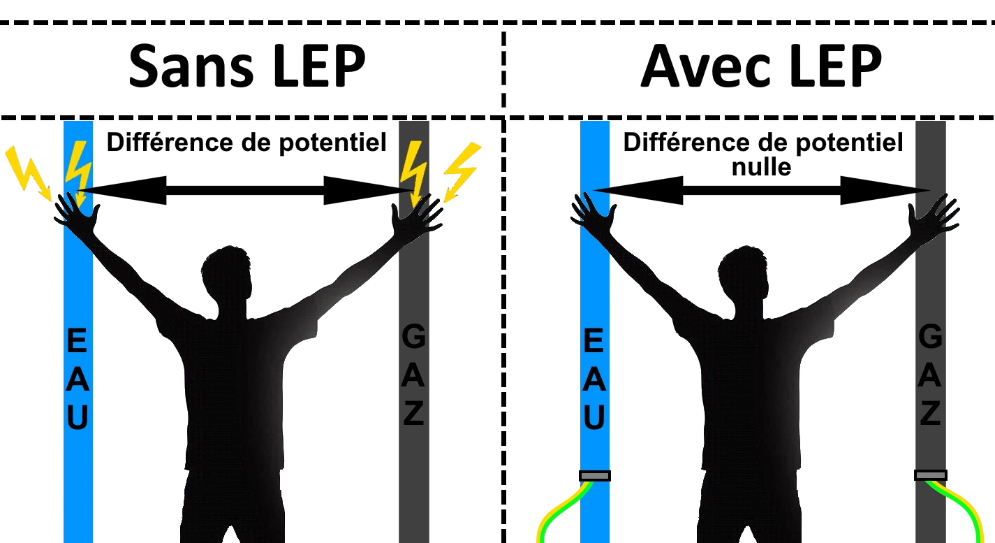 La raison de l'importance d'une LEP.