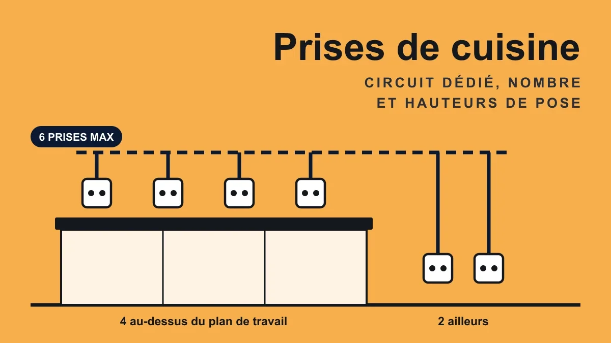 Installation électrique d'une cuisine : circuits, prises et hauteurs