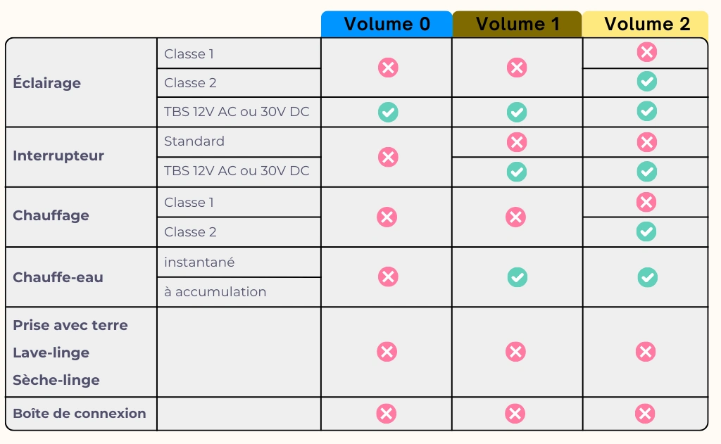 Équipements autorisés selon les volumes