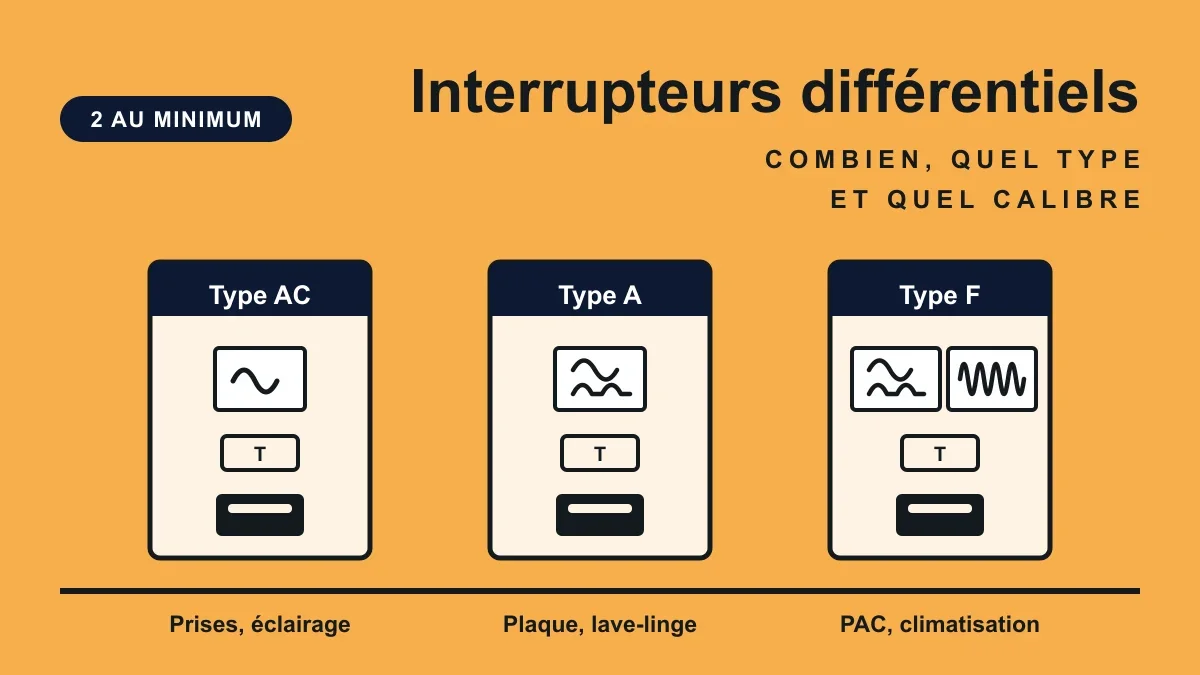 Interrupteurs différentiels : combien, quel type et quel calibre ?
