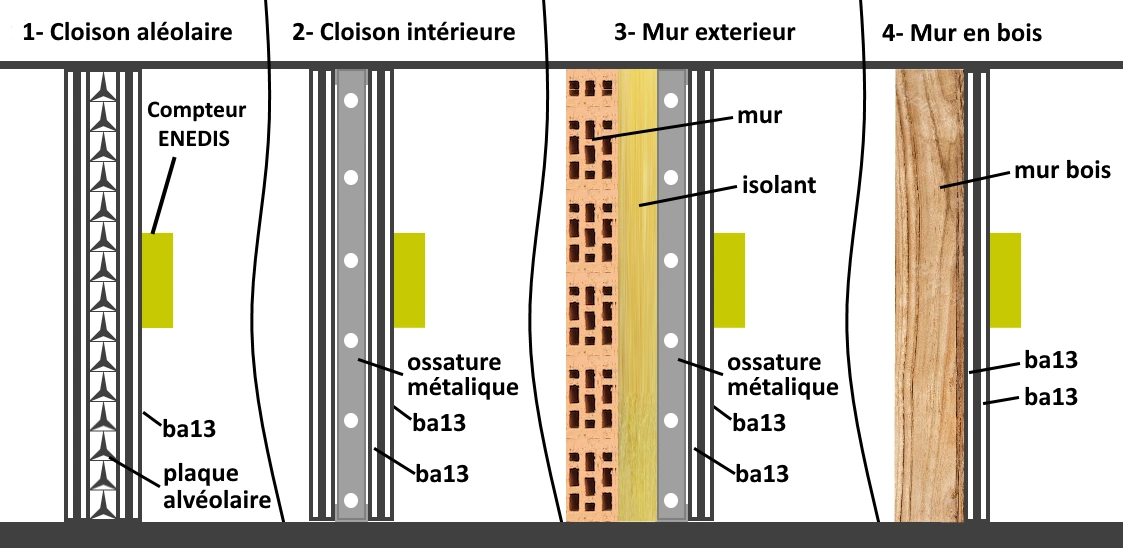 Description montage GTL pour installation Linky