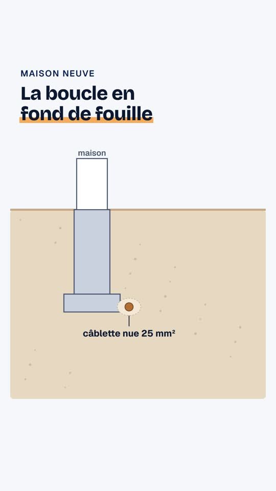 Une terre sous les 100 ohms