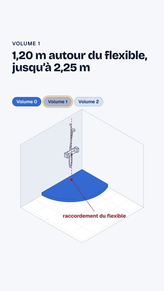 Pas de receveur ? Vos volumes changent