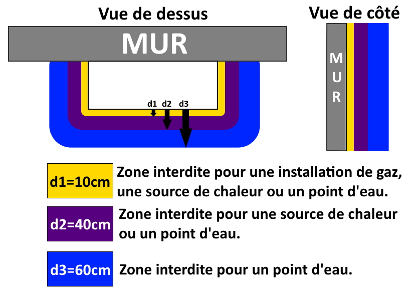 Schéma des distances à respecter - Zone ETEL